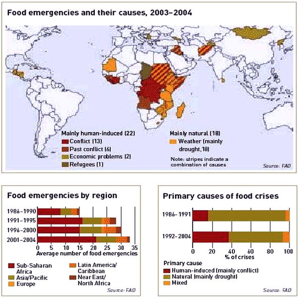 Регионы мира, для которых особенно актуальна продовольственная проблема