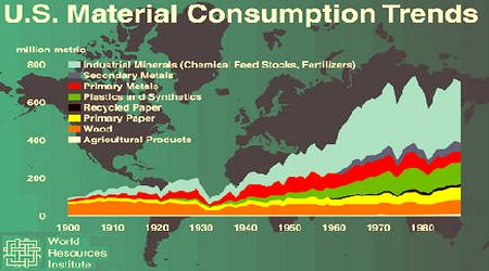 Рост потребления природных ресурсов в США